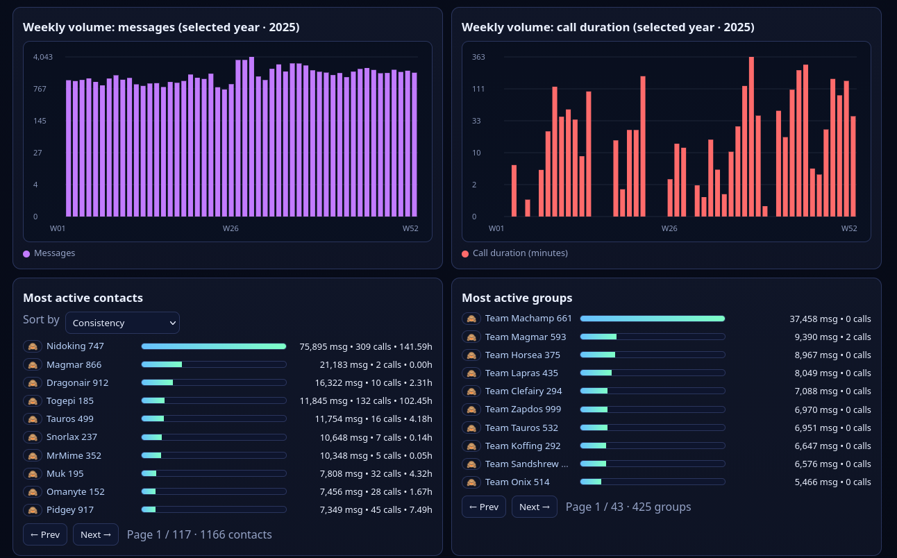 Analyzing ~76% of my digital communication